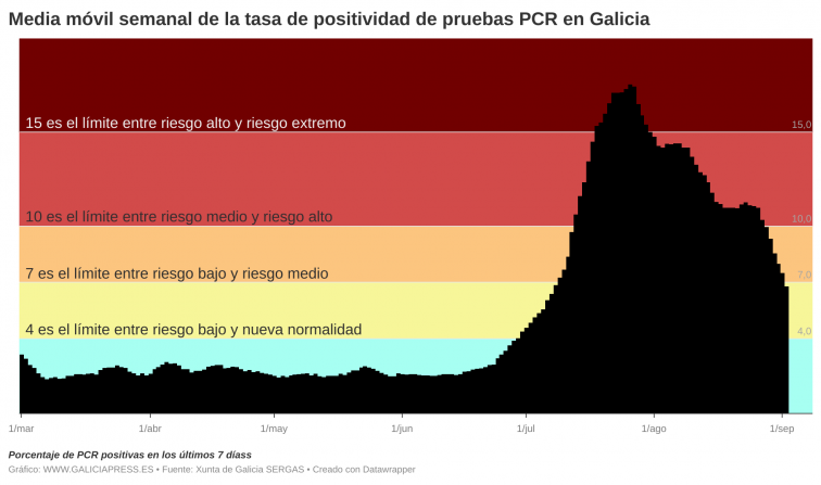 Excelentes noticias al lograr Galicia caer a riesgo bajo en su tasa de positividad y sumar solo 234 positivos