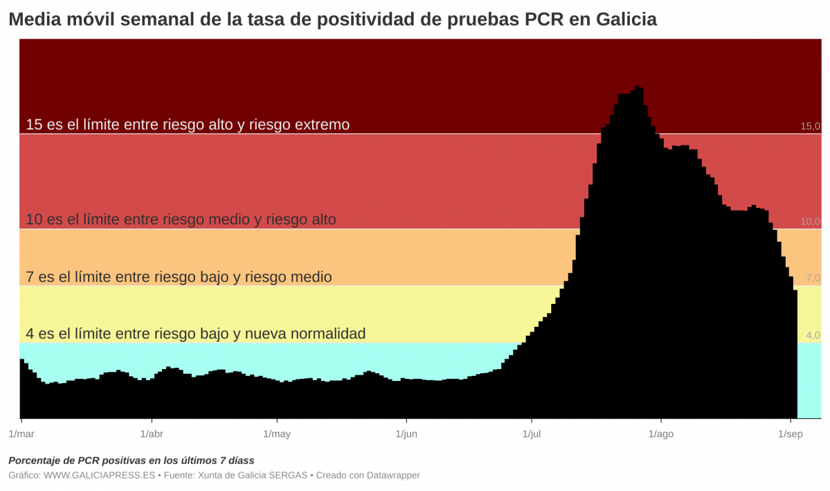 JsiEJ  b media m vil semanal de la tasa de positividad de pruebas pcr en galicia b  (1)