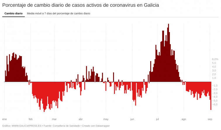 Galicia da un paso de gigante en su recuperación al perder más de medio millar de casos activos