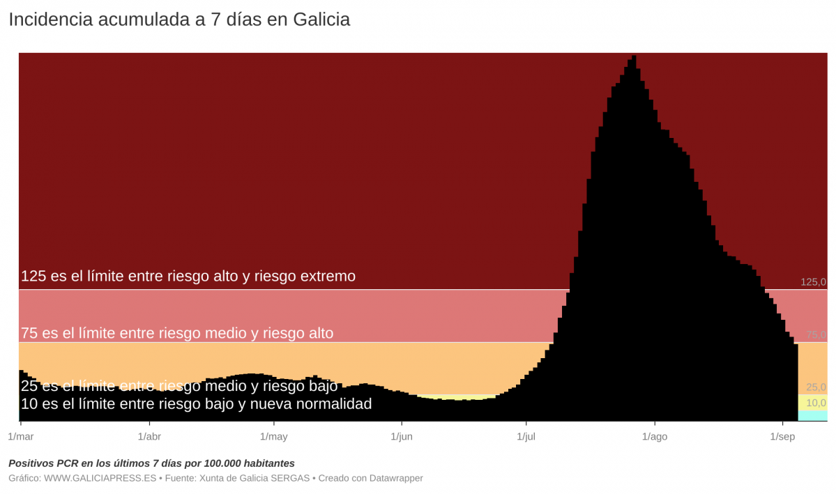 I3OMx incidencia acumulada a 7 d as en galicia