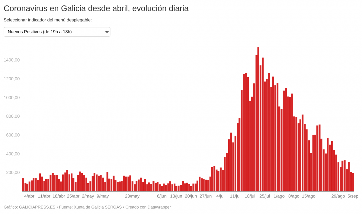IN2IO coronavirus en galicia desde abril evoluci n diaria