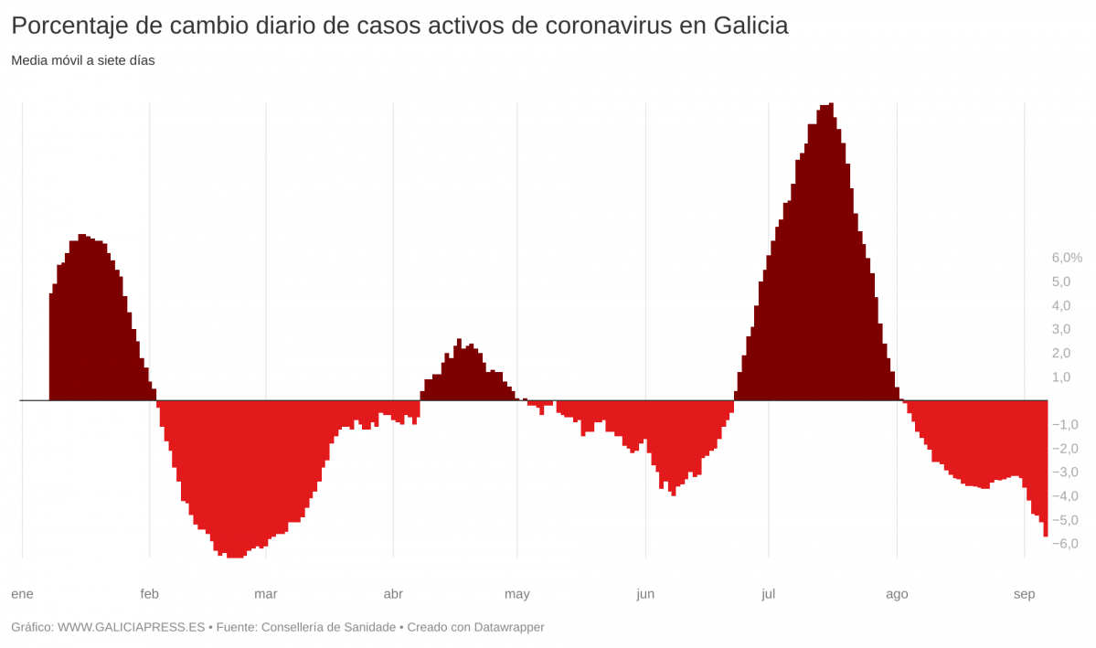 REuBn porcentaje de cambio diario de casos activos de coronavirus en galicia  (1)