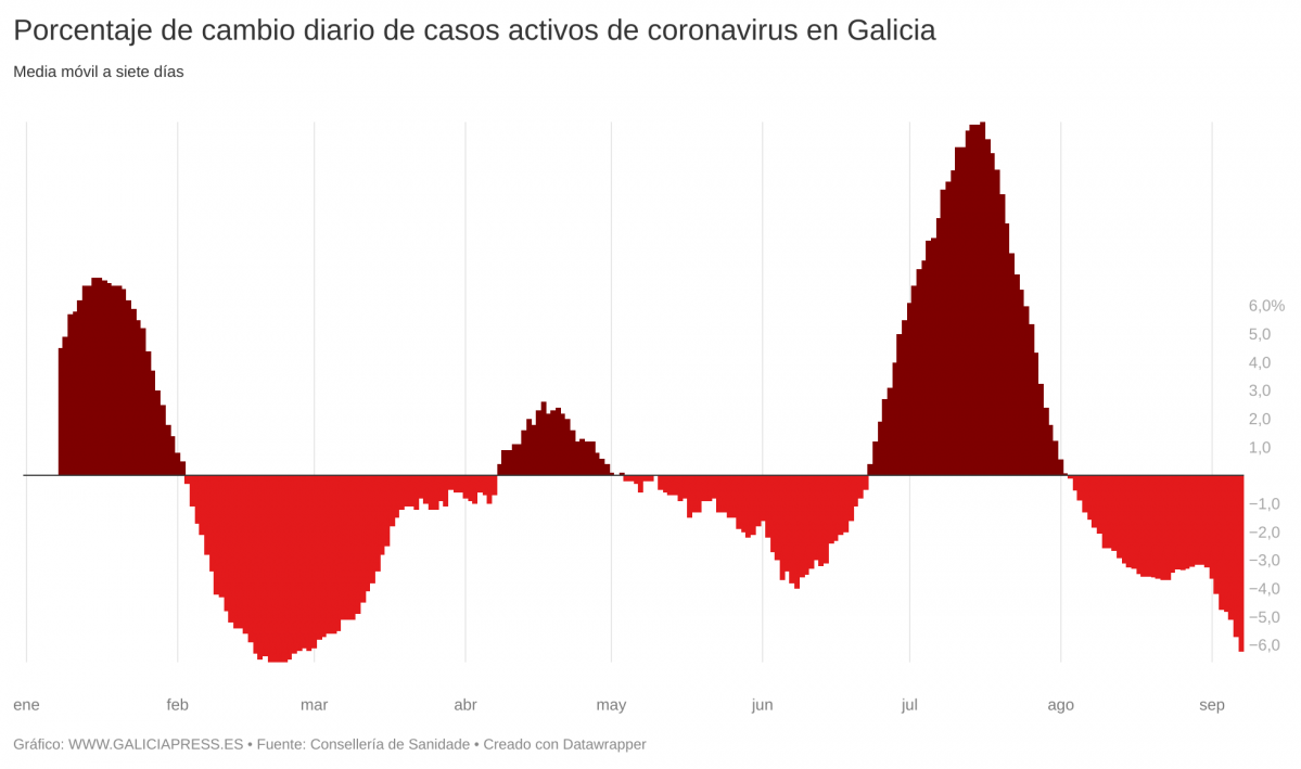 REuBn porcentaje de cambio diario de casos activos de coronavirus en galicia  (2)