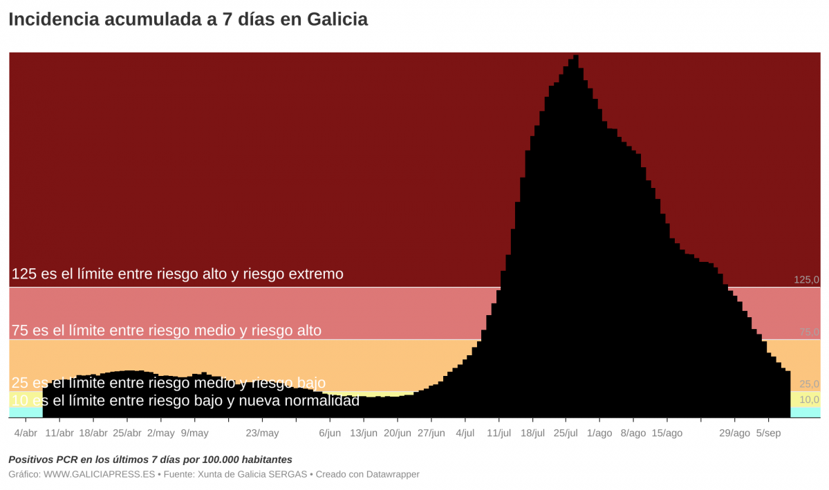 C0YDy  b incidencia acumulada a 7 d as en galicia b 