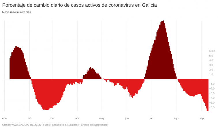 Galicia parece encarar el final de la mayor crisis sanitaria en 100 años, que ha dejado más de 2.600 muertos en la comunidad