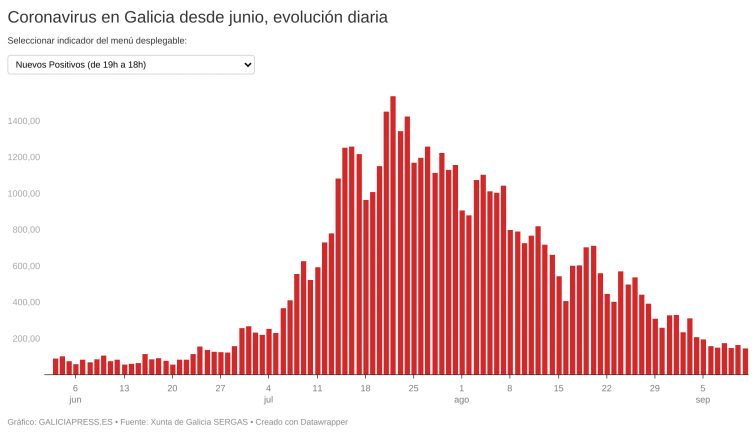 La mejoría pierde velocidad sembrando dudas de si habrá o no otra ola importante de covid