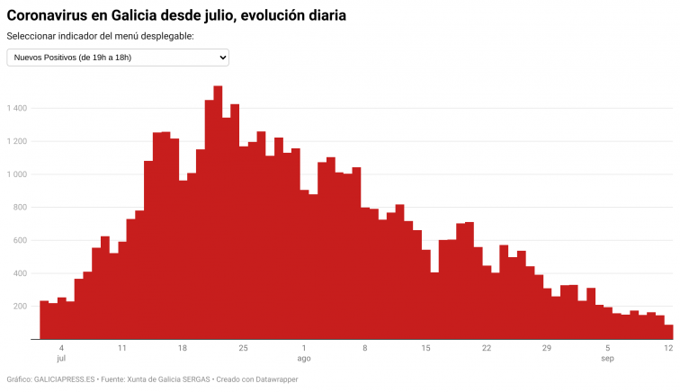 Galicia baja de los 100 positivos diarios por vez primera en casi tres meses y la mejoría acelera aún más