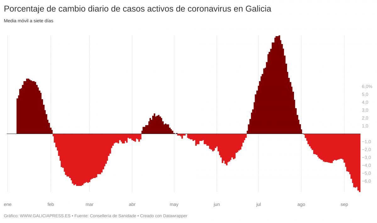REuBn porcentaje de cambio diario de casos activos de coronavirus en galicia  (3)