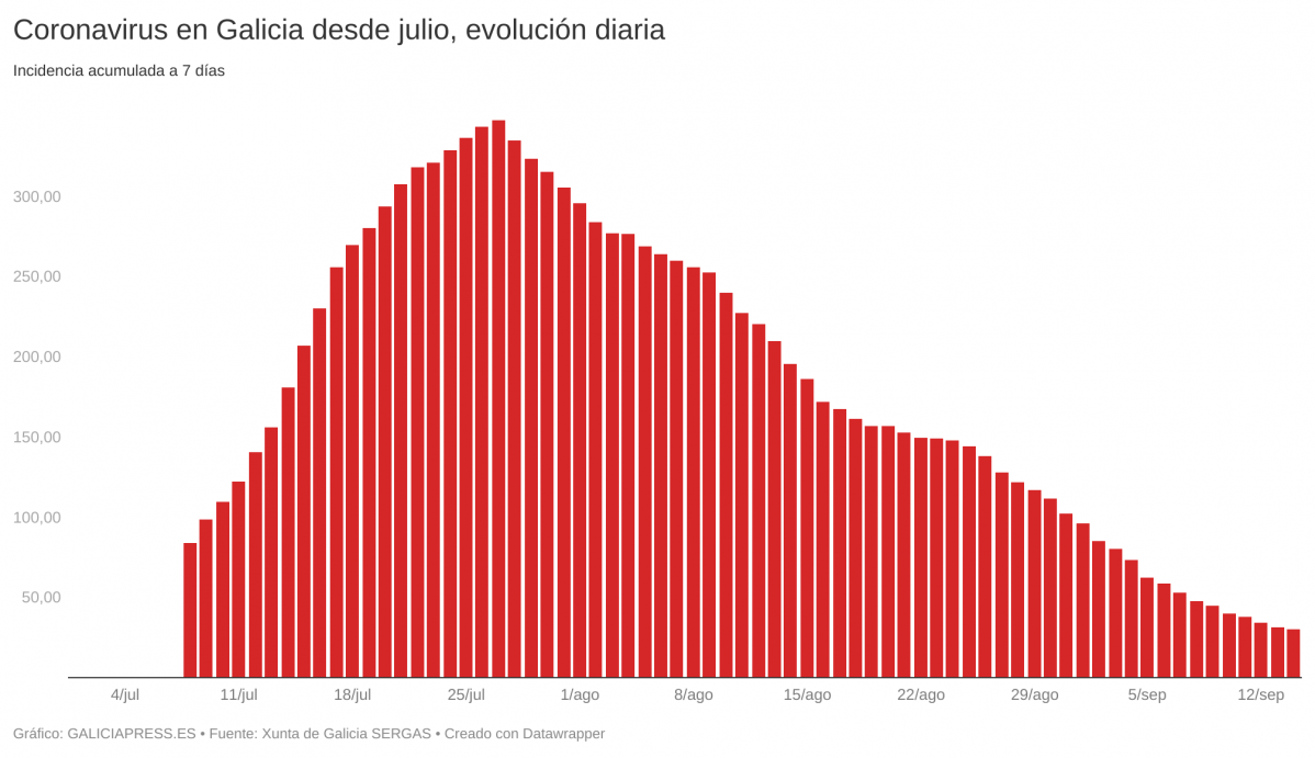 SsTTX coronavirus en galicia desde julio evoluci n diaria nbsp nbsp 