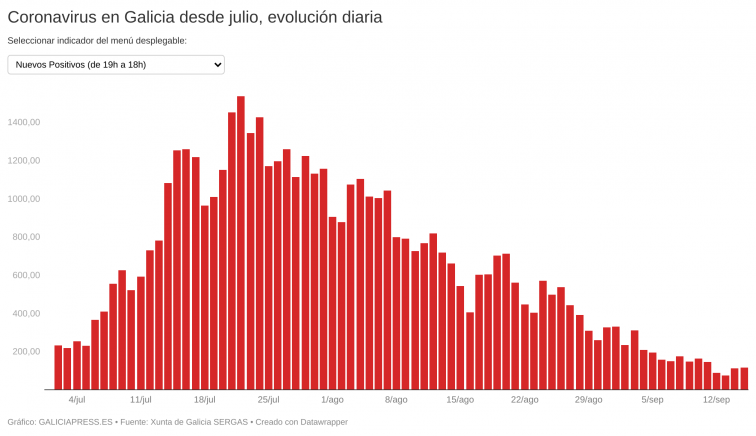 Hay menos de 3.000 casos activos de Covid-19 en Galicia, que registra un gran alivio en la presión hospitalaria