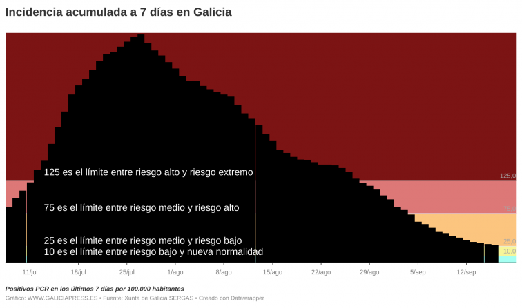Galicia reconquistará mañana el riesgo bajo de coronavirus por la caída de la incidencia semanal