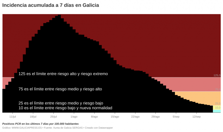 La pandemia pasa a riesgo bajo en Galicia por primera vez desde primavera y vuelven a bajar los hospitalizados