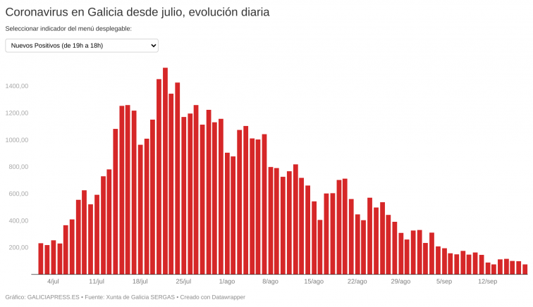 No había tan pocos positivos desde hace más de tres meses aunque la mejoría sigue allanándose