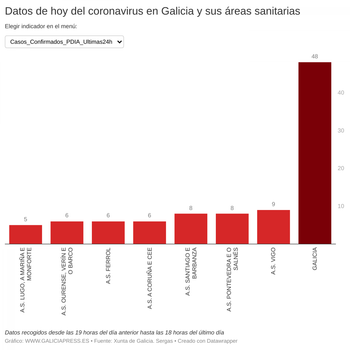 OJ8D8 datos de hoy del coronavirus en galicia y sus reas sanitarias 