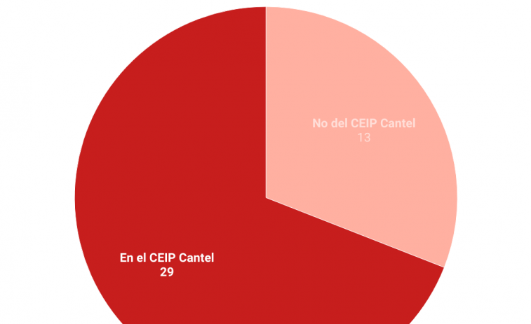 Los contagios escolares son más del 60% de todos los positivos en Foz tras el brote el CEIP Cantel, que crece