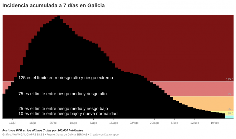Galicia puede entrar en octubre en nueva normalidad si seguimos bajando a este ritmo