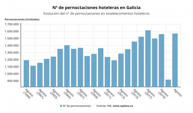 Evolución de las pernoctaciones hoteleras en Galicia
