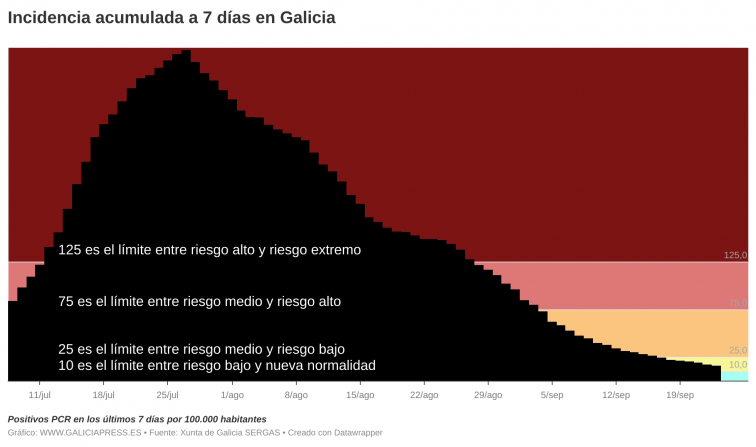 Unos días más así y Galicia bajará a nueva normalidad en incidencia semanal por primera vez