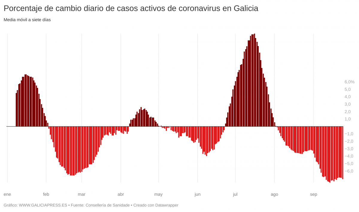 REuBn porcentaje de cambio diario de casos activos de coronavirus en galicia  (1)