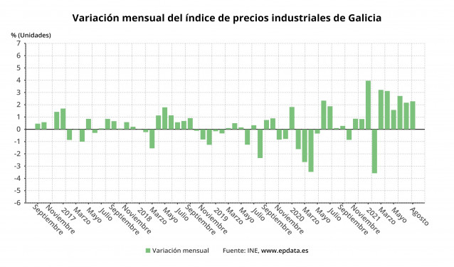 Evolución de los precios industriales en Galicia