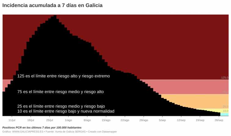 La mejoría acelera y estamos muy cerca de bajar por vez primera a nueva normalidad