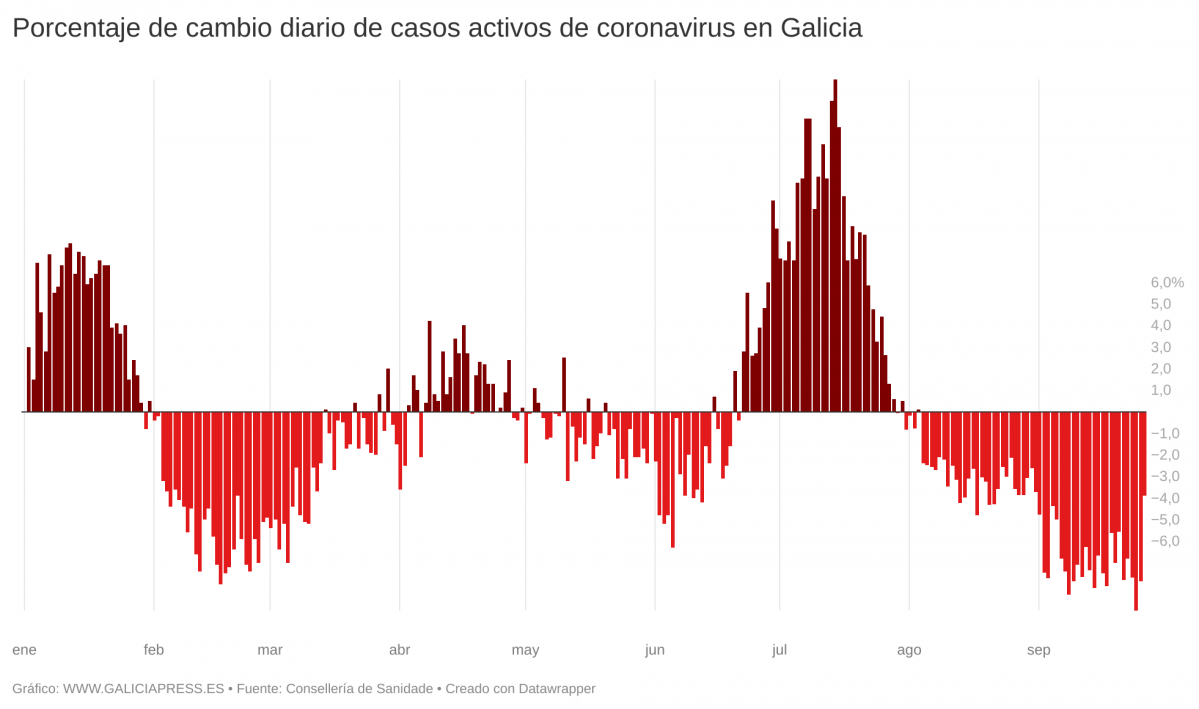 UzQKc porcentaje de cambio diario de casos activos de coronavirus en galicia 