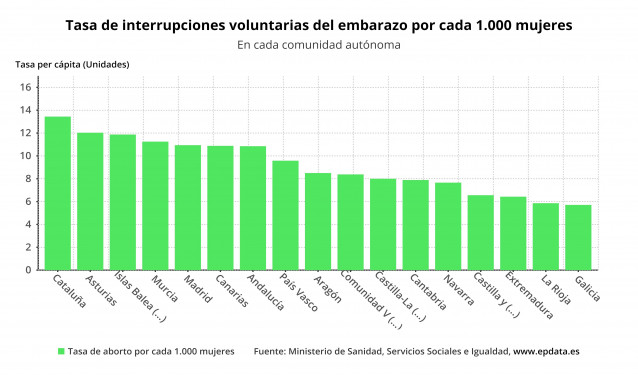 Tasa de interrupciones voluntarias de embarazo en España por comunidades autónomas
