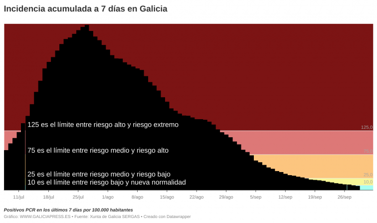 Nueva normalidad en Galicia por vez primera gracias a las vacunas tras desplomarse los positivos semanales de covid