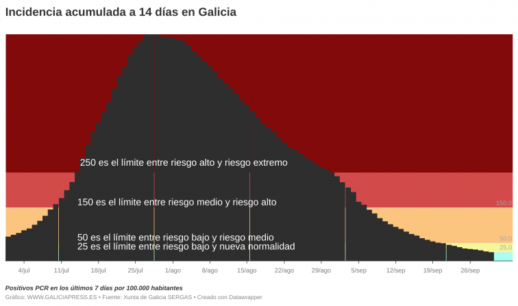 Nuevo mínimo de covid al bajar la incidencia a dos semanas a niveles de nueva normalidad