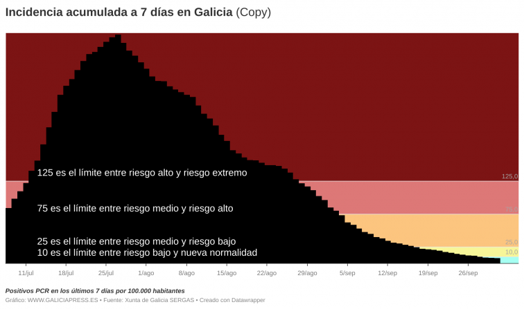 Galicia ya cuenta con menos de 900 casos activos y apenas medio centenar de hospitalizados por Covid-19