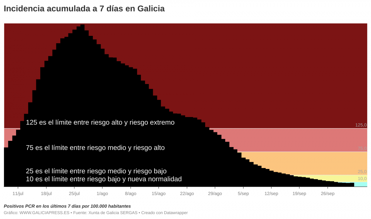 ElFN1 b incidencia acumulada a 7 d as en galicia b 