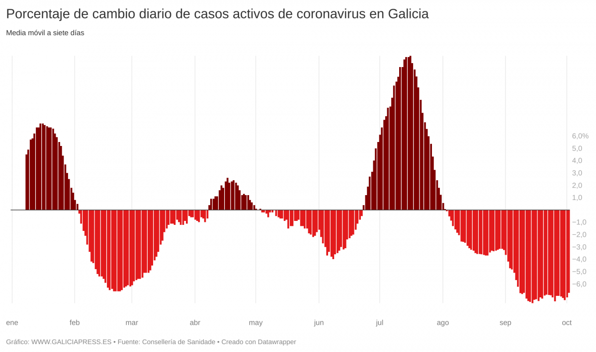 REuBn porcentaje de cambio diario de casos activos de coronavirus en galicia  (5)