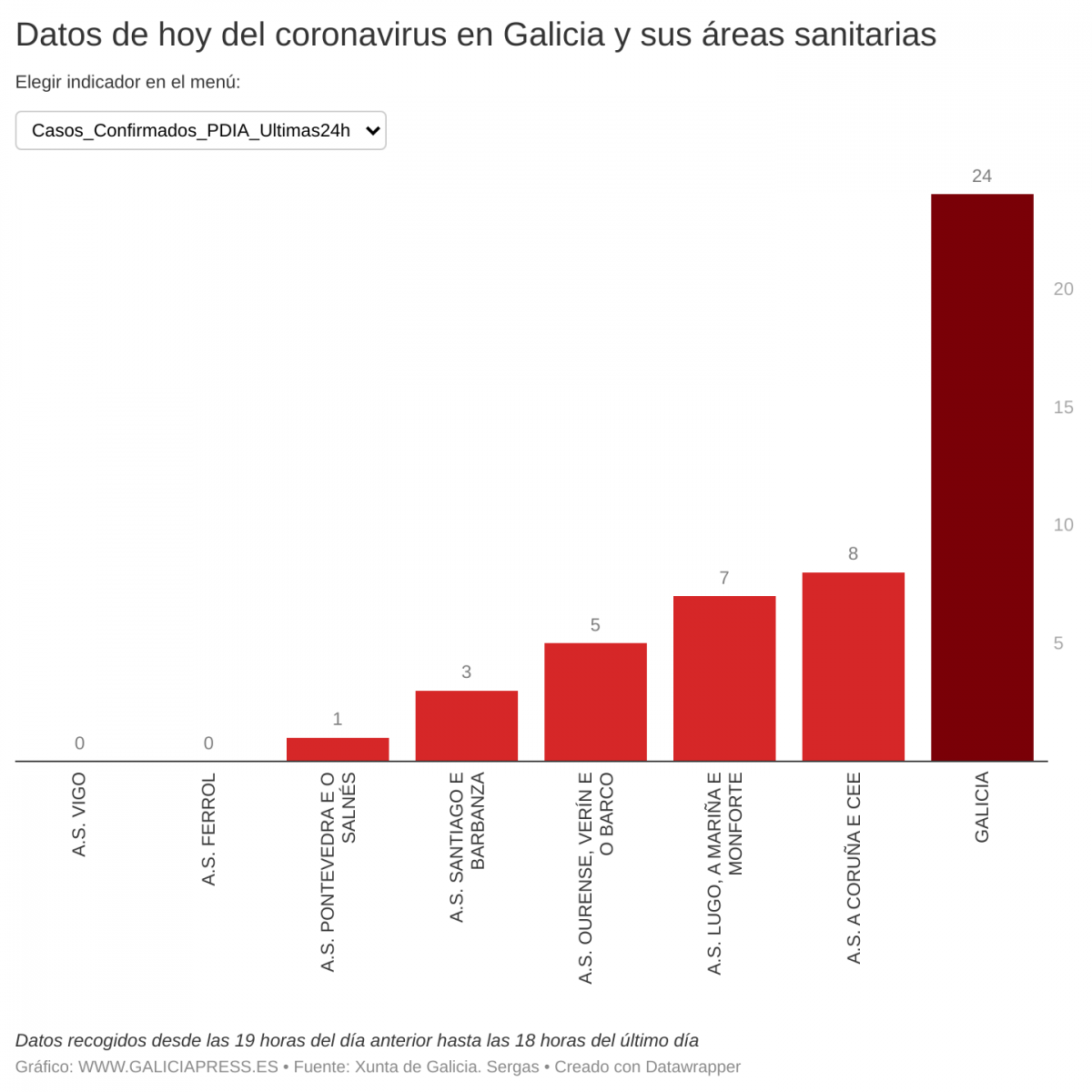 OJ8D8 datos de hoy del coronavirus en galicia y sus reas sanitarias  (1)