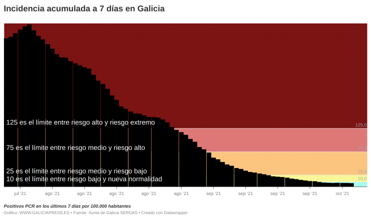 Covid Galicia: La nueva normalidad se afianza aunque la caída de positivos sigue perdiendo velocidad
