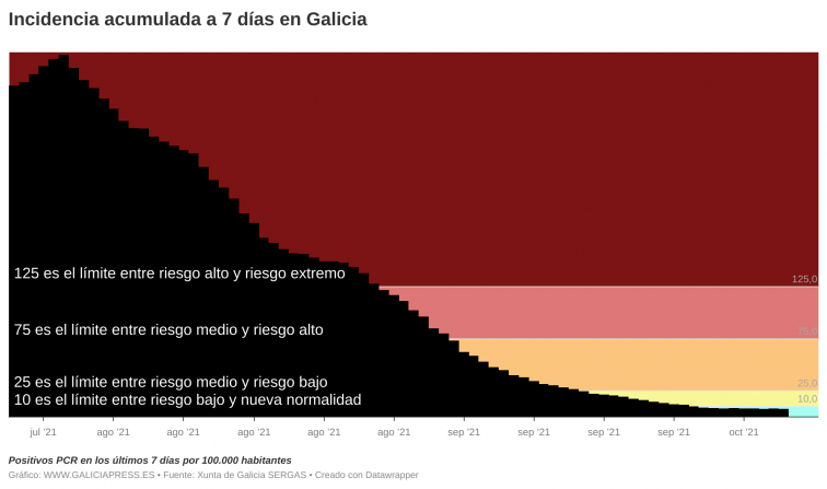 Adiós a la mejoría del coronavirus en Galicia aunque los indicadores siguen siendo excelentes