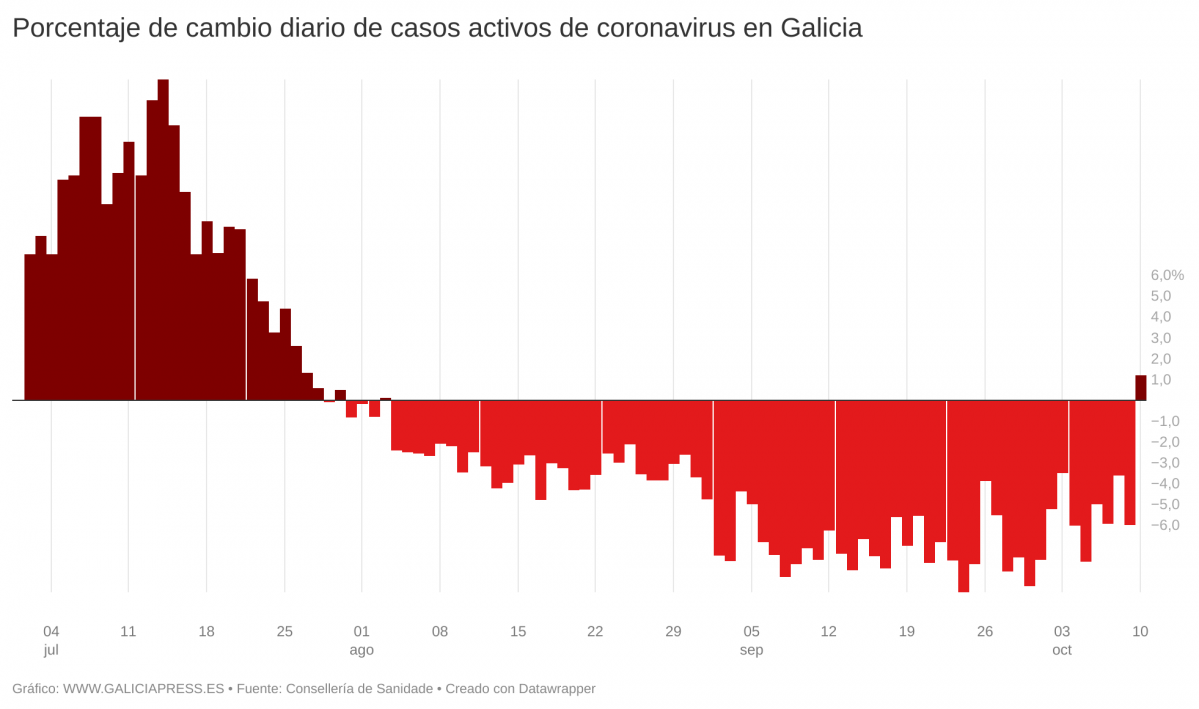 K2gI0 porcentaje de cambio diario de casos activos de coronavirus en galicia 