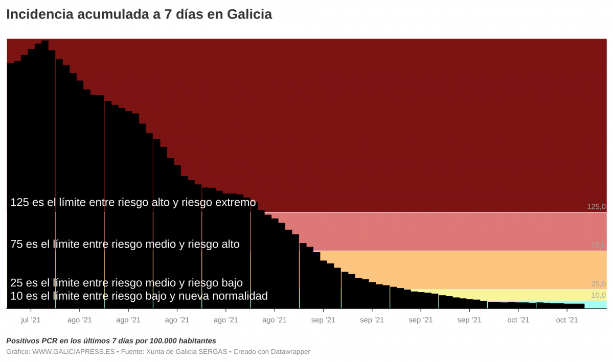 ElFN1  b incidencia acumulada a 7 d as en galicia b  (3)