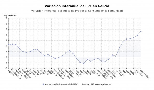 Evolución del IPC de Galicia