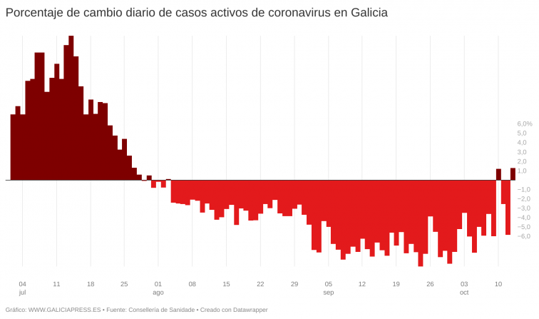 Suben otra vez los casos activos de covid en Galicia confirmando una nueva fase de leves altibajos