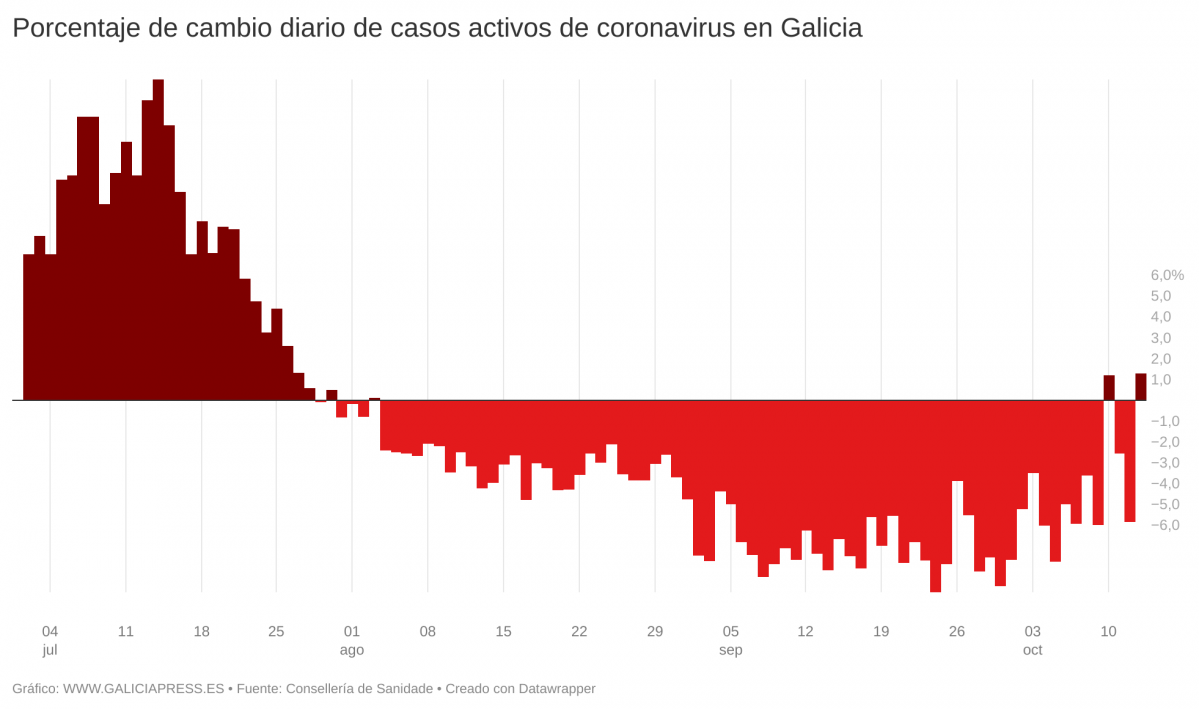UzQKc porcentaje de cambio diario de casos activos de coronavirus en galicia  (1)