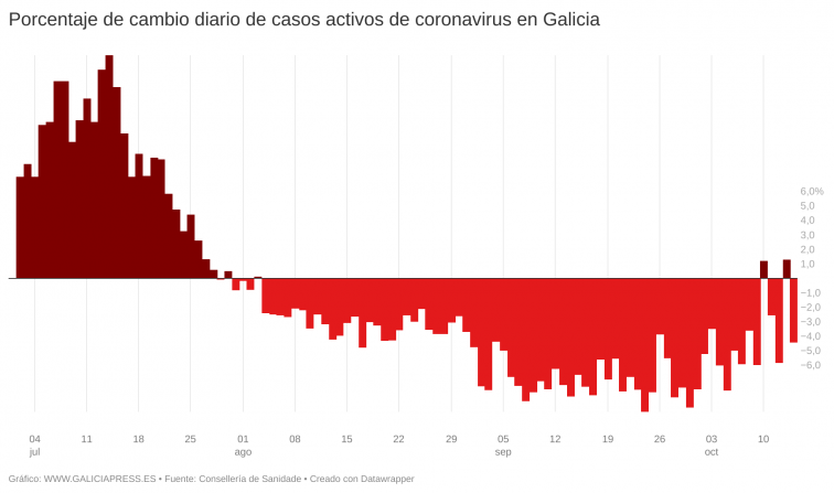 Otro descenso de casos activos confirma la fase de fluctuación en Galicia, que rebaja su presión hospitalaria