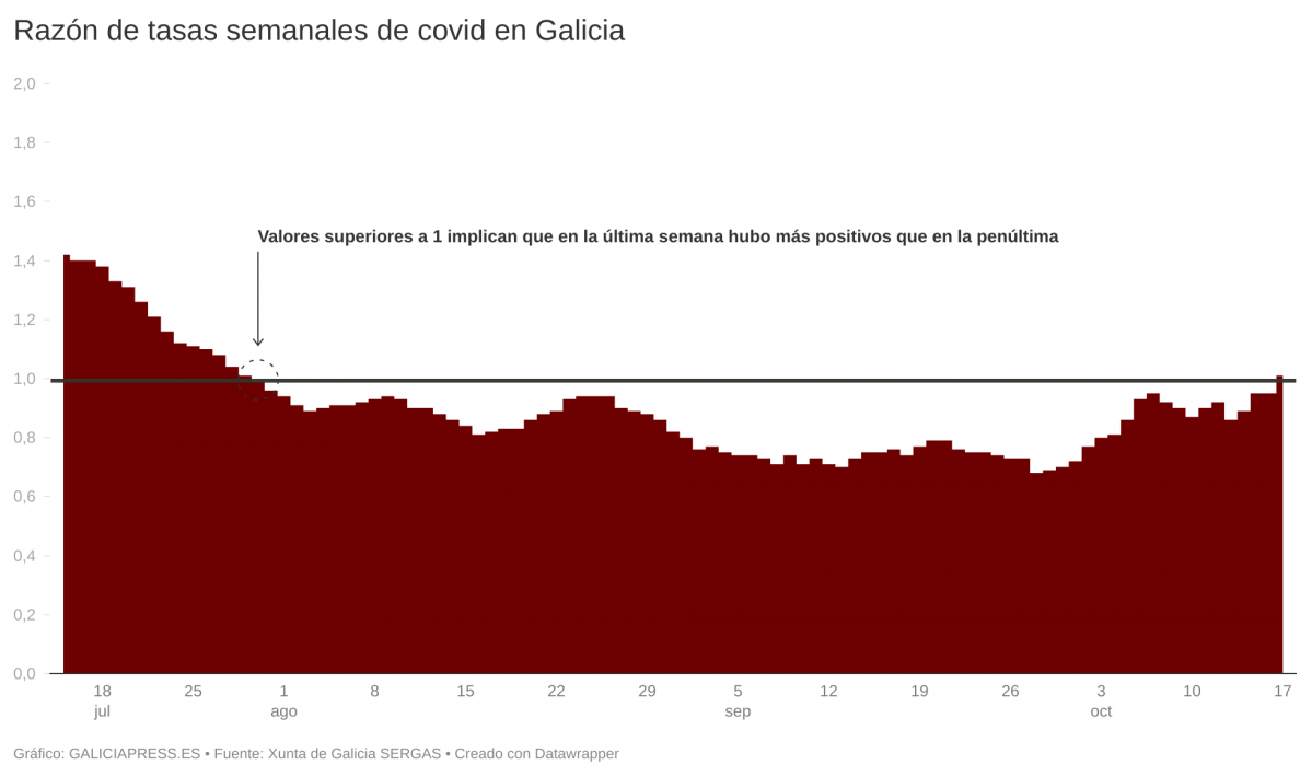 FEo0W raz n de tasas semanales de covid en galicia