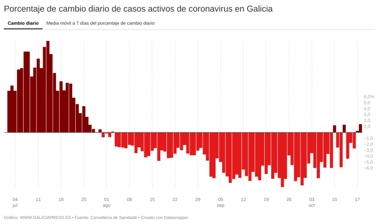 Los casos activos suben en Galicia por segundo día consecutivo por primera vez desde el 29 de julio