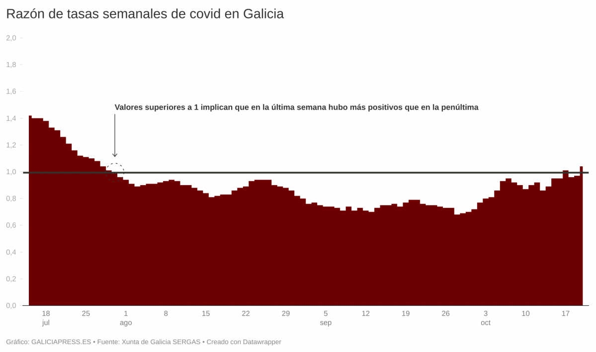 FEo0W raz n de tasas semanales de covid en galicia