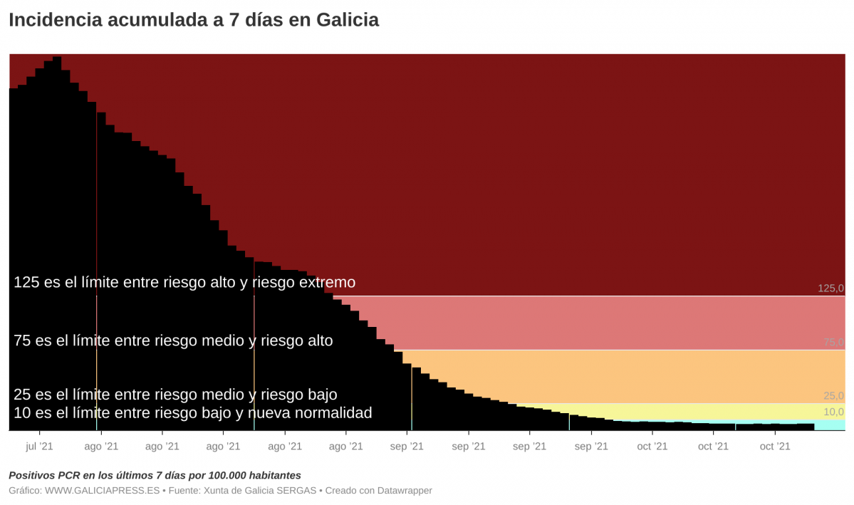 ElFN1  b incidencia acumulada a 7 d as en galicia b  (5)