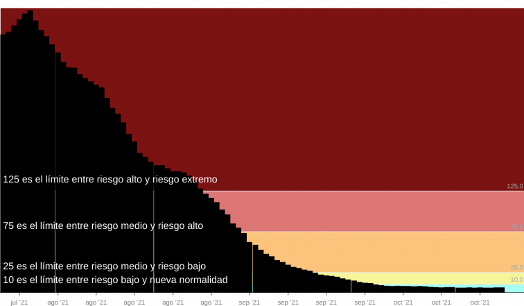 Covid Galicia: Una subida en Ourense no impide que Galicia siga bien afianzada en la nueva normalidad