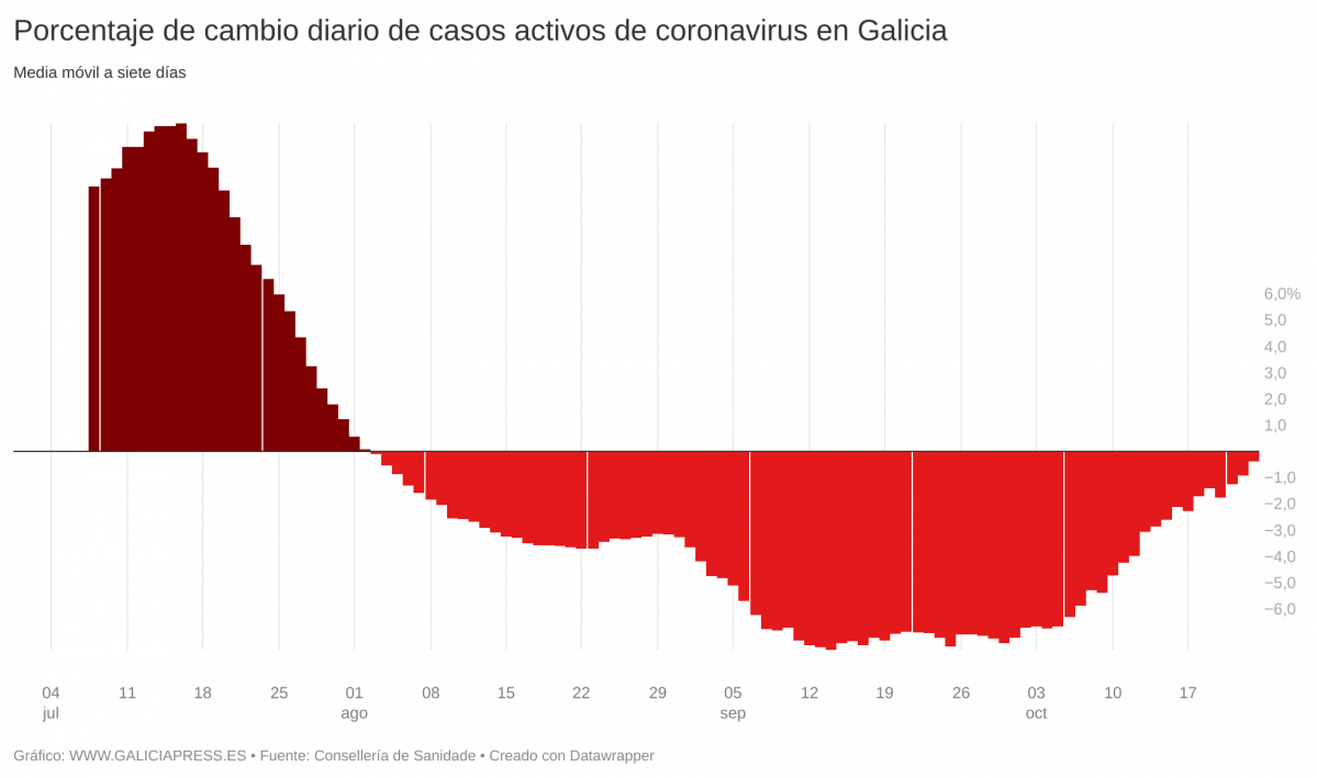 REuBn porcentaje de cambio diario de casos activos de coronavirus en galicia  (3)