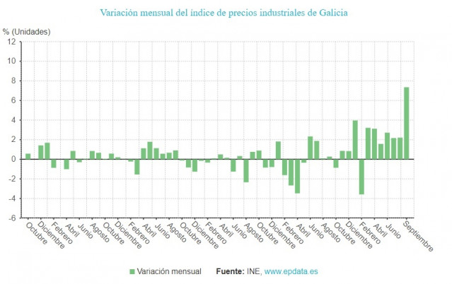 Evolución de los precios industriales