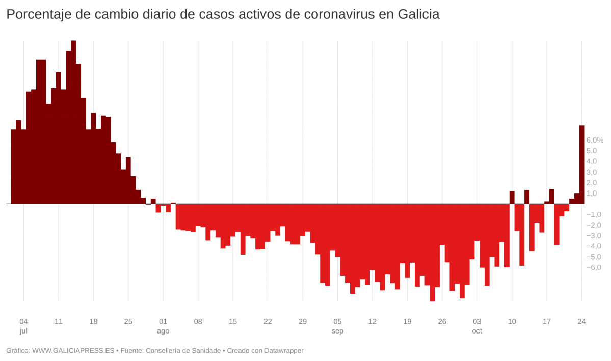 UzQKc porcentaje de cambio diario de casos activos de coronavirus en galicia  (2)