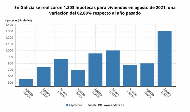 Evolución de las hipotecas en Galicia